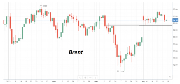 Во вторник нефть Brent отыгрывает предыдущее снижение и торгуется на $85/барр